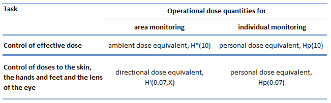 Monitoramento de dose de radiação - quantidades operacionais
