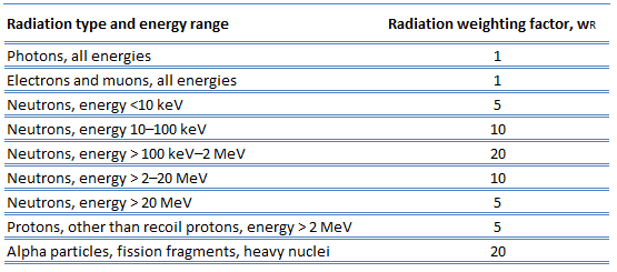 Factores de ponderación de la radiación