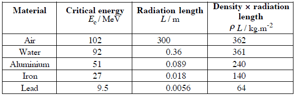 Tableau des énergies critiques et des longueurs de rayonnement