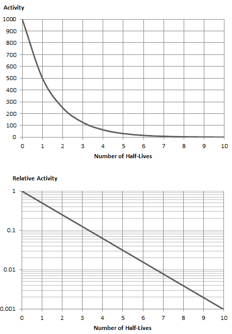 curva de desintegración radiactiva - trama