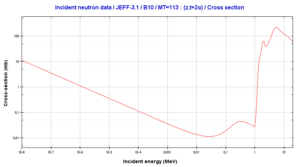 Querschnitt der 10B (n, 2 & agr;) T-Reaktion.