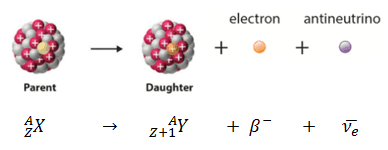 What is Beta Decay - Q-value - Definition