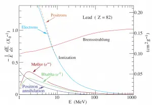 Bremsstrahlung vs. Ionización