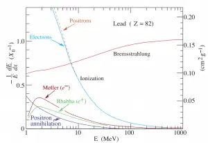 Bremsstrahlung vs. Ionização