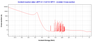 Cadmium cut-off energy