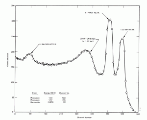 Bord Compton de 60Co sur le spectromètre gamma Na (Tl).