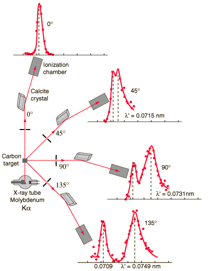 Experimento de dispersión de Compton