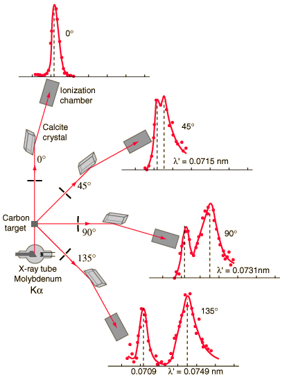 Expérience de diffusion Compton