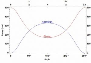 Diffusion Compton - Distribution angulaire