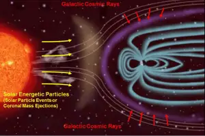 Kosmische Strahlung - Natürliche Strahlungsquelle