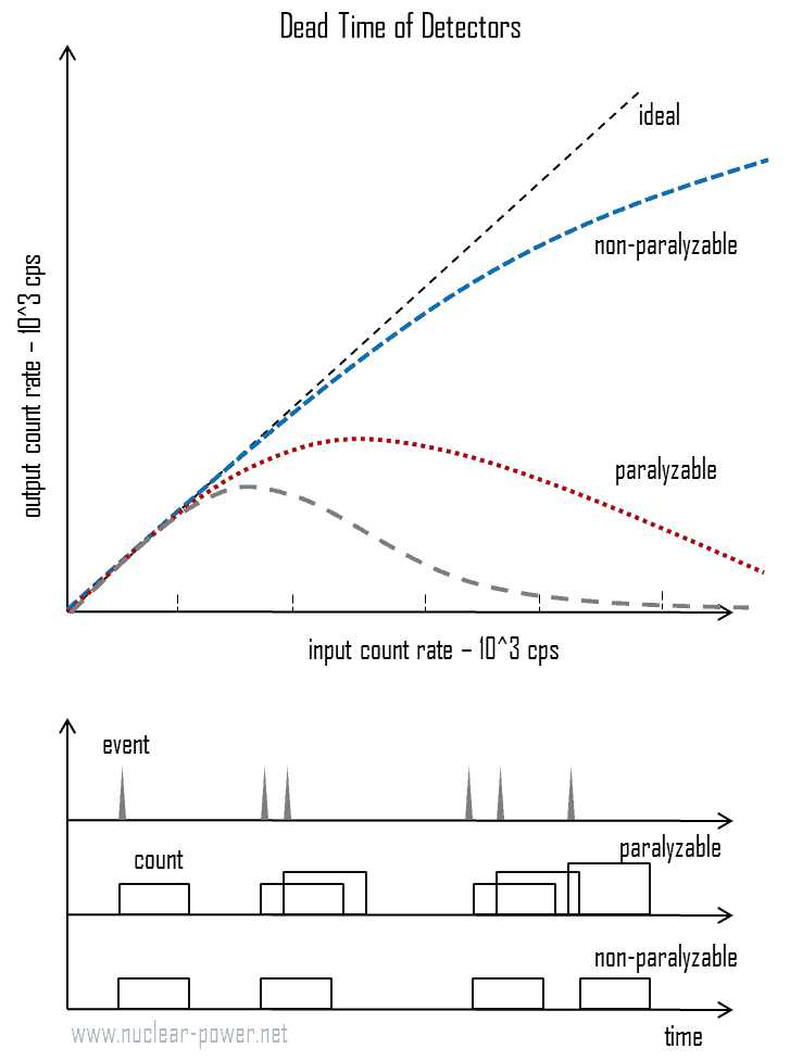 Temps mort - Détecteur - Paralysable - Non paralysable