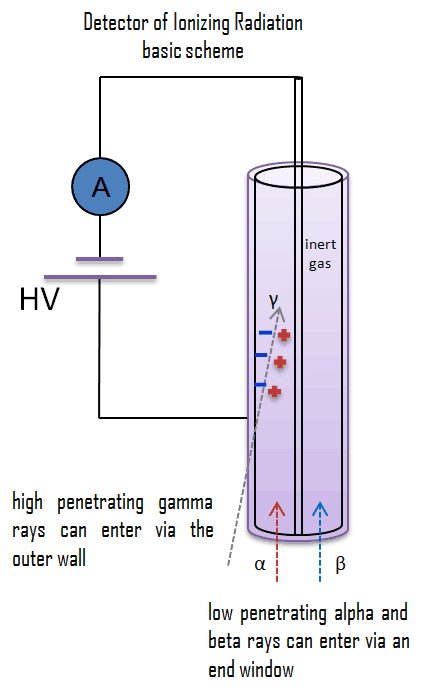 Detector de radiación ionizante - esquema básico