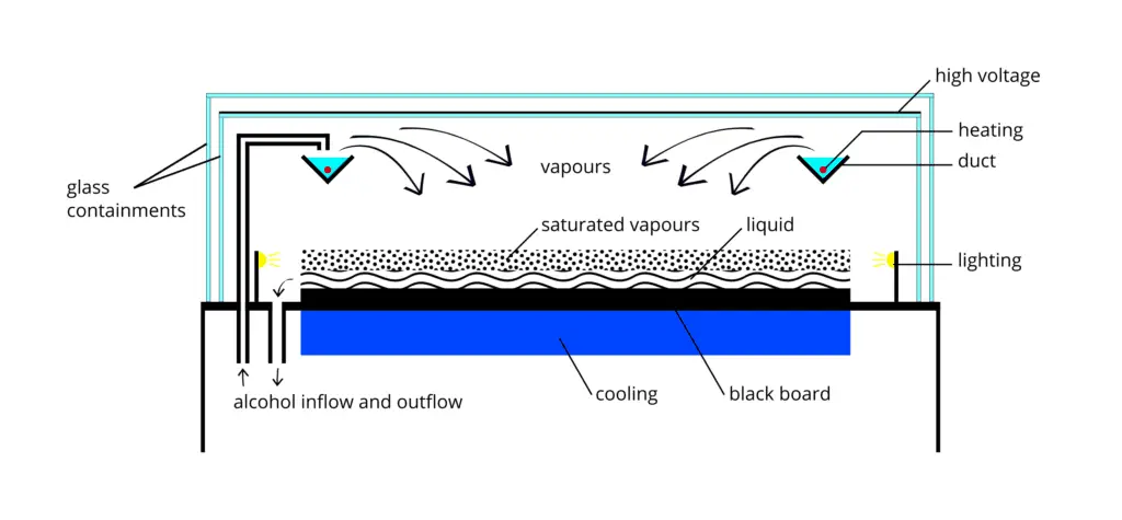 Diagram - cloud chamber