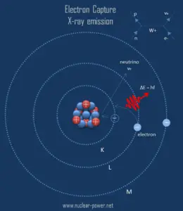 Capture d'électrons - émission de rayons X