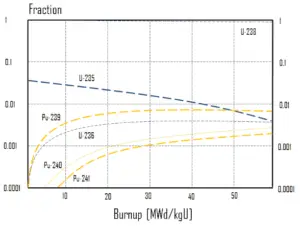 Fuel Depletion - Isotopic Changes