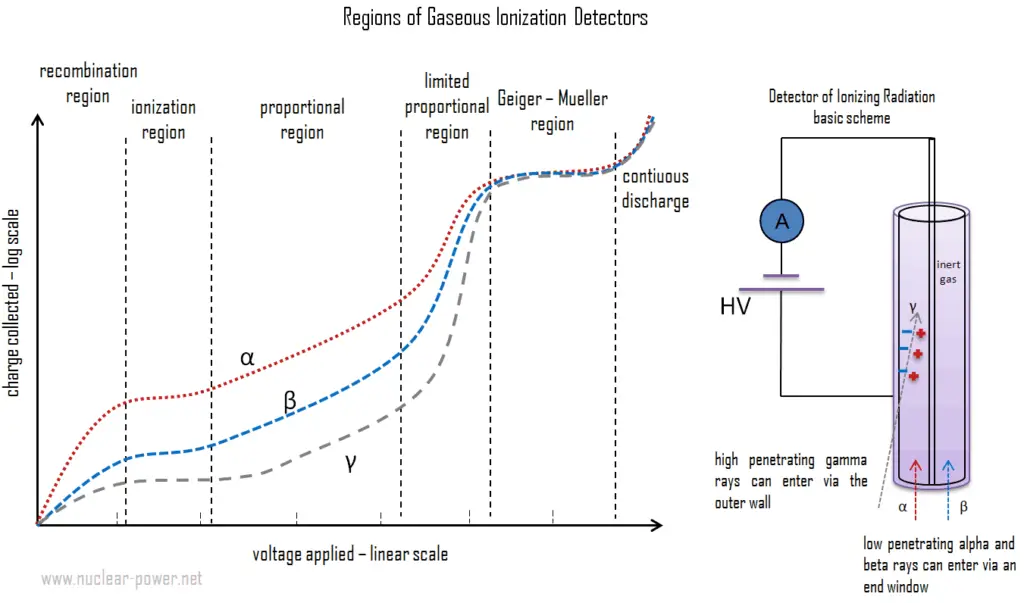 Détecteurs à ionisation gazeuse - Régions