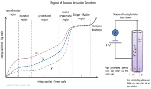 Détecteurs à ionisation gazeuse - Régions