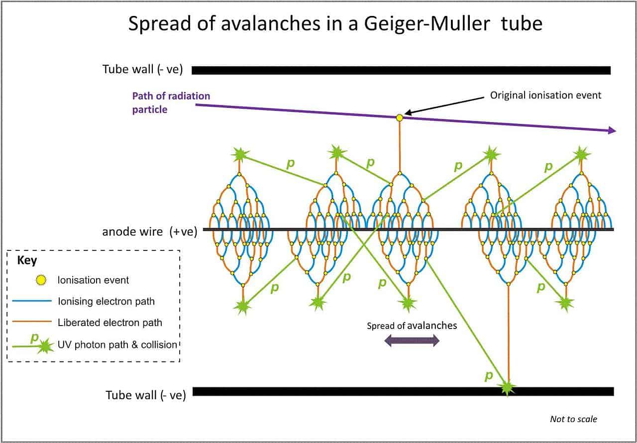 What is Geiger Counter - Geiger-Mueller Detector - Definition
