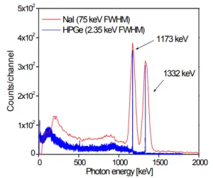 Spectre du détecteur HPGe