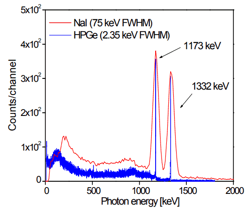 HPGe-Detektorspektrum