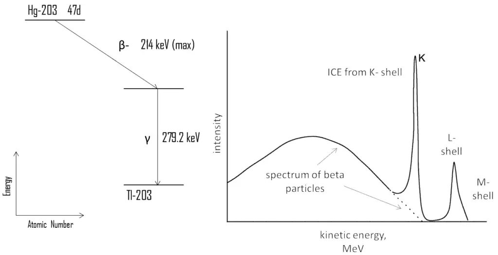 Electrons de conversion interne - spectre