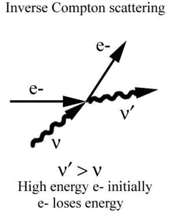 Inverse Compton scattering