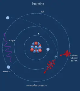 Ionisation - Definition