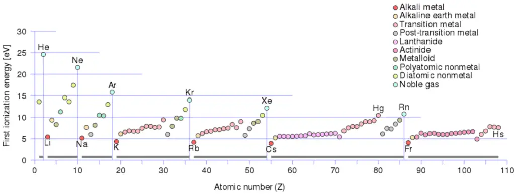 Énergie d'ionisation