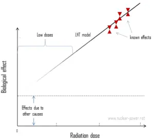 linear no-threshold model