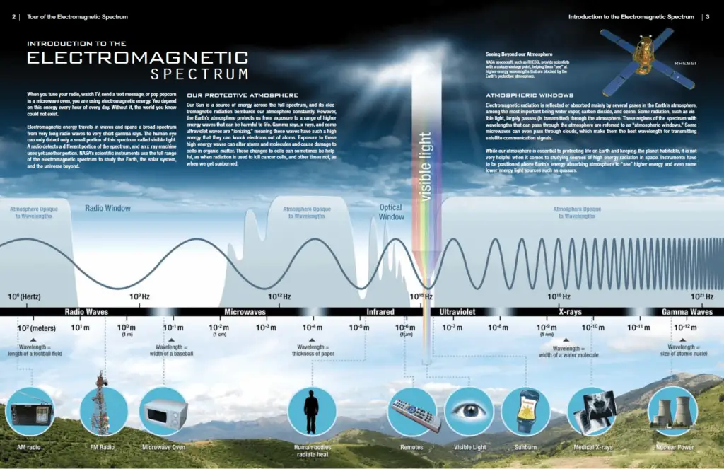 NASA - Espectro eletromagnético