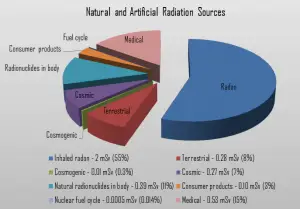 Fontes de radiação natural e artificial