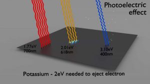 Efeito fotoelétrico com fótons do espectro visível na placa de potássio - limiar de energia - 2eV