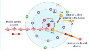Gamma-Absorption durch ein Atom.  Quelle: laradioactivite.com/