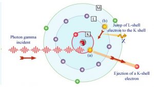 Gamma-Absorption durch ein Atom. Quelle: laradioactivite.com/