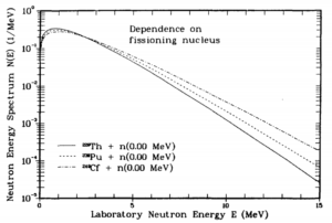 Prompt Neutron Energy Spectra - Dependence on fissioning nucleus.