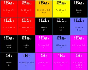 Émission de protons et de neutrons