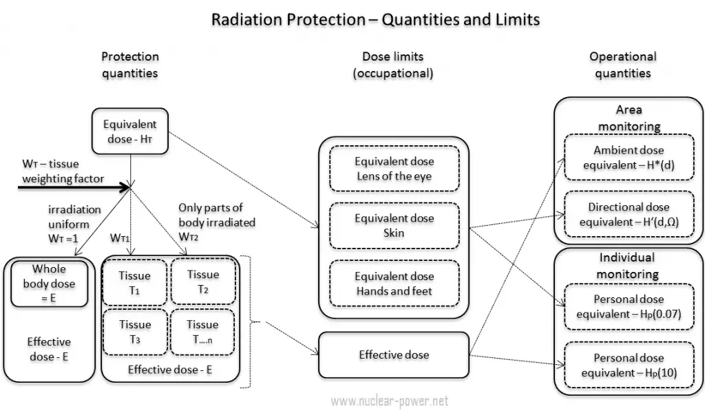 Medición y monitoreo de radiación - Cantidades y límites