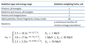 Radiation weighting factors - current - ICRP