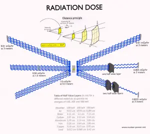 Dosis de radiación