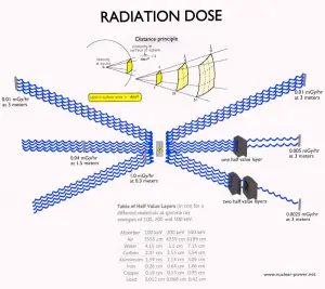 Dose de rayonnement