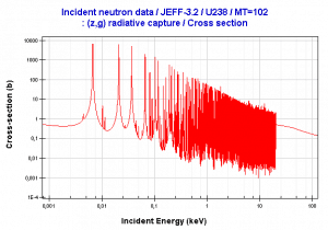 Picos de resonancia para la captura radiativa de U238.