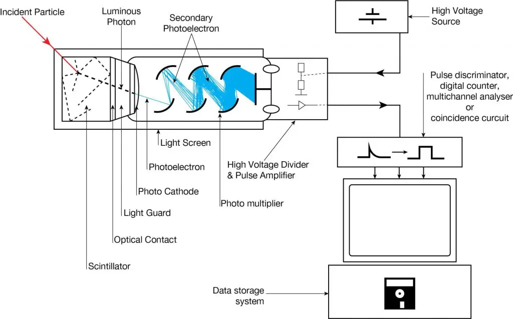 Scintillation_Counter - Fotovervielfacherröhre