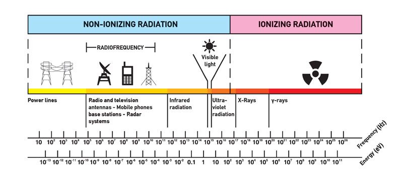 Spektrum der Strahlung