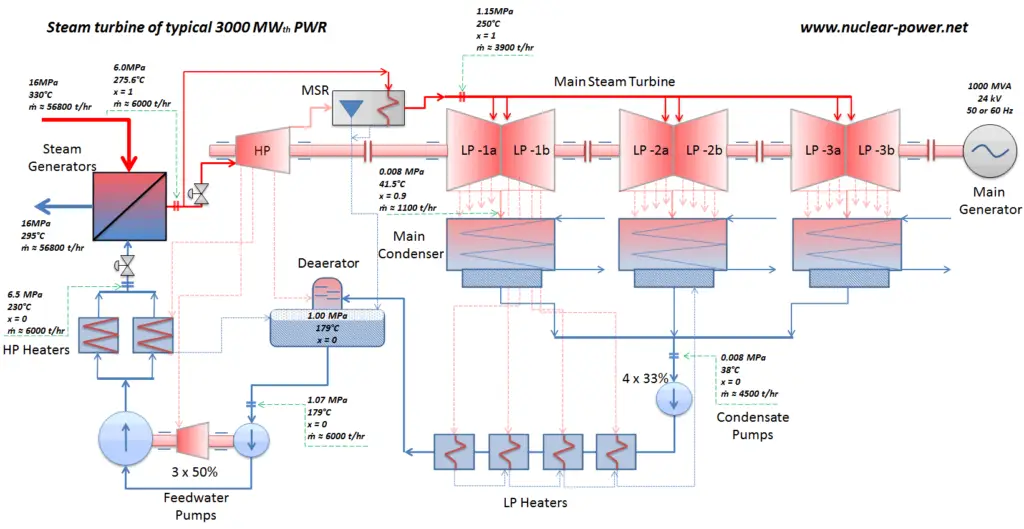 Dampfturbine mit einem typischen PWR von 3000 MWth