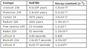 Table of examples of half lives and decay constants.