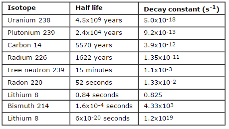 Tabelle mit Beispielen für Halbwertszeiten und Zerfallskonstanten.