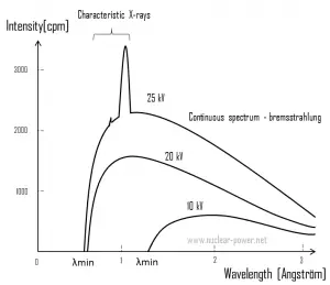 X-Ray Spectrum - Characteristic and Continuous