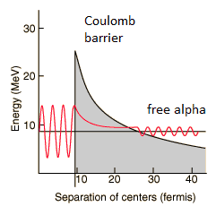 desintegración alfa - túnel cuántico