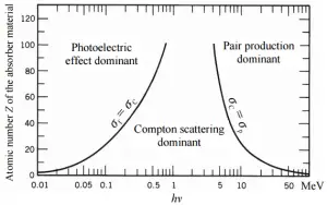 Gamma rays attuenuation