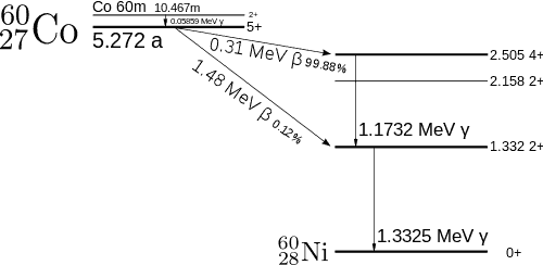 Cobalt-60-Zerfallsschema